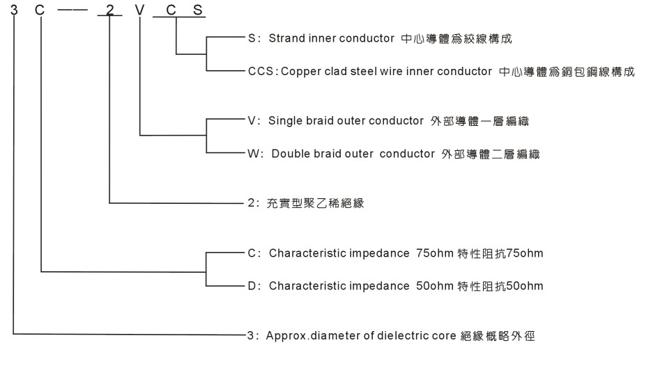 JIS C 3501 Coaxial Cable 日本規格同軸電纜